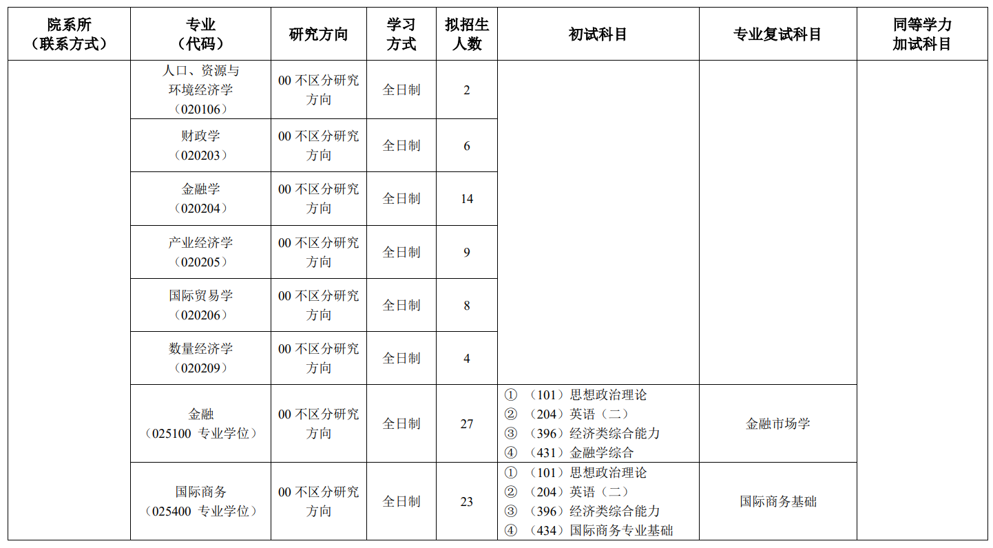 天津商業(yè)大學(xué)2024碩士研究生招生專業(yè)目錄及考試科目
