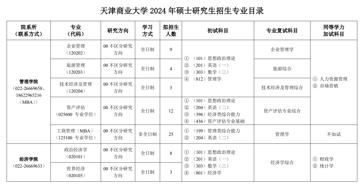 天津商業(yè)大學(xué)2024碩士研究生招生專業(yè)目錄及考試科目