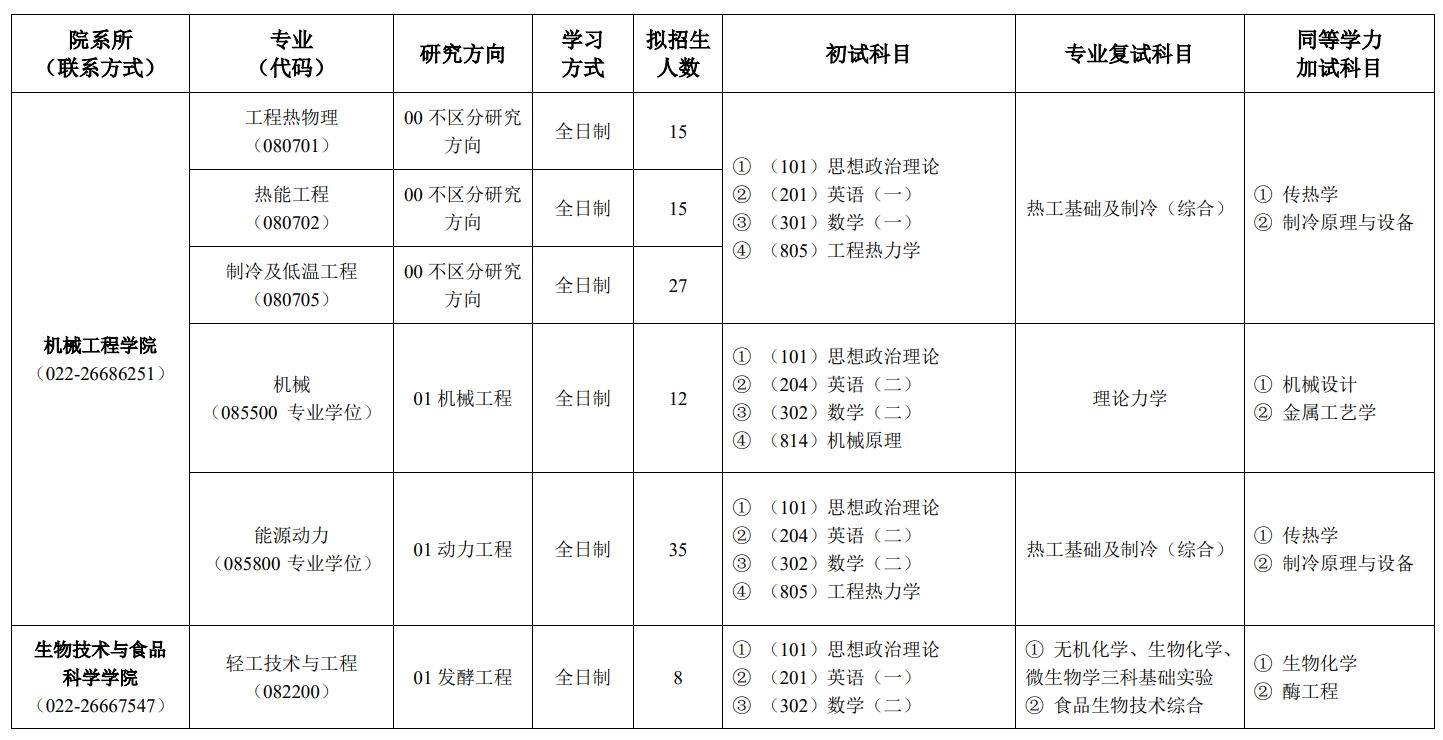 天津商業(yè)大學(xué)2024碩士研究生招生專業(yè)目錄及考試科目
