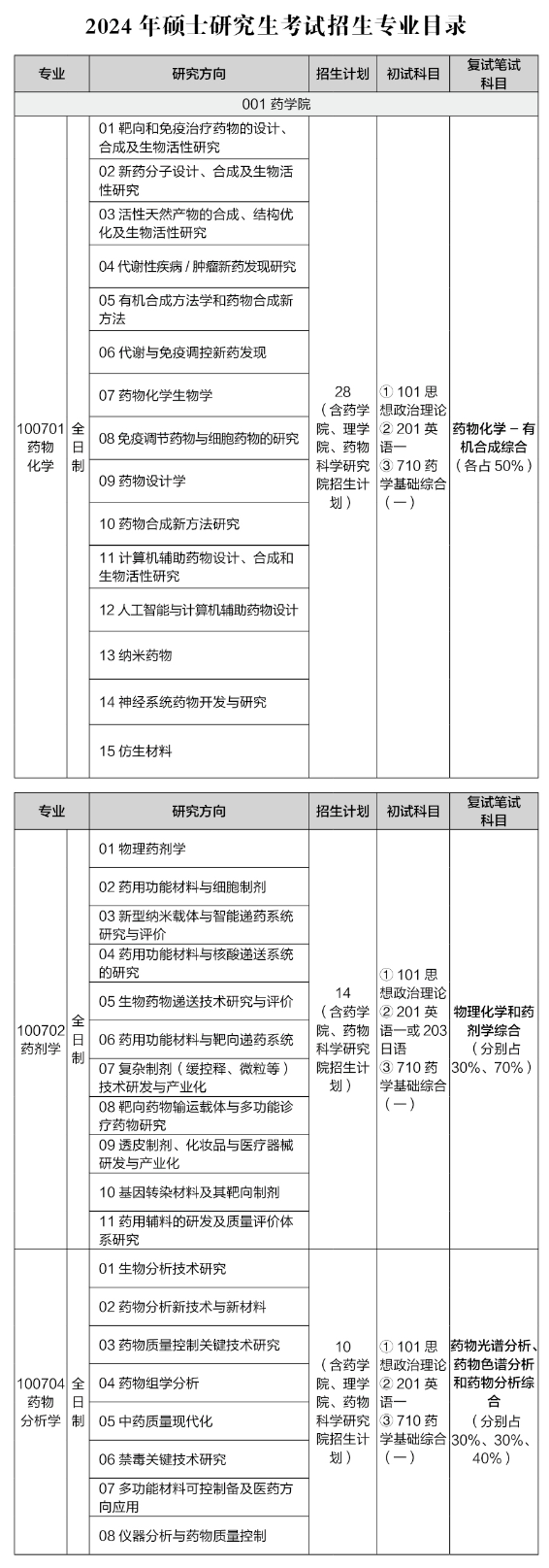 中國(guó)藥科大學(xué)2024碩士研究生招生專業(yè)目錄及考試科目
