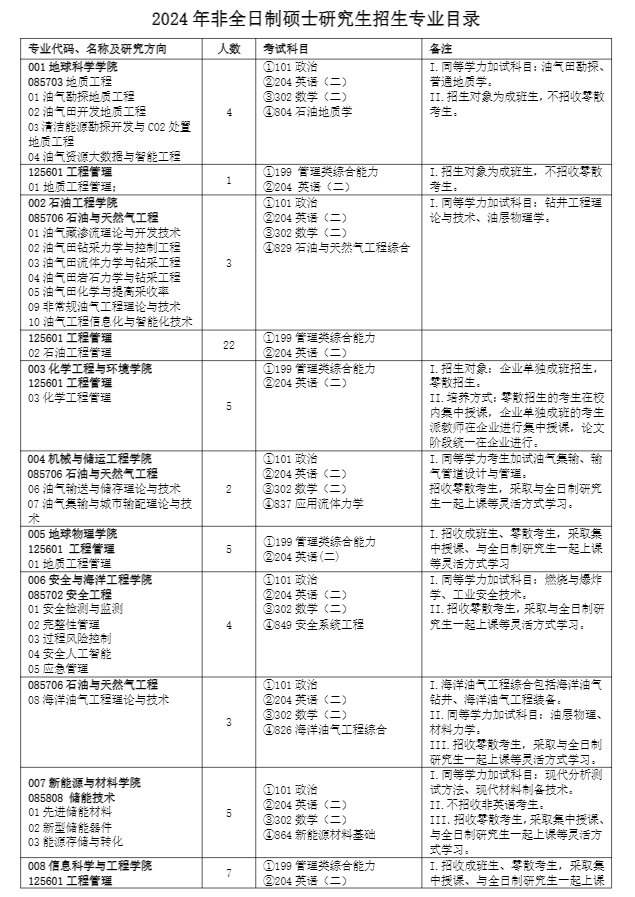 2024年中國石油大學(xué)(北京)研究生招生簡章及各專業(yè)招生計劃人數(shù)