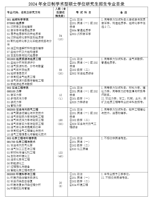 2024年中國石油大學(xué)(北京)研究生招生簡章及各專業(yè)招生計劃人數(shù)