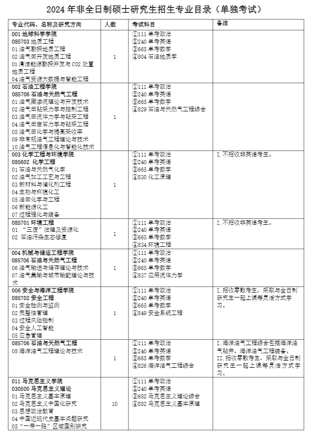 2024年中國石油大學(xué)(北京)研究生招生簡章及各專業(yè)招生計劃人數(shù)