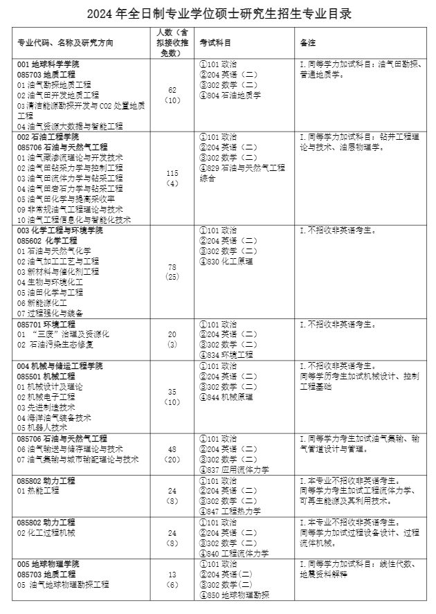 2024年中國石油大學(xué)(北京)研究生招生簡章及各專業(yè)招生計劃人數(shù)