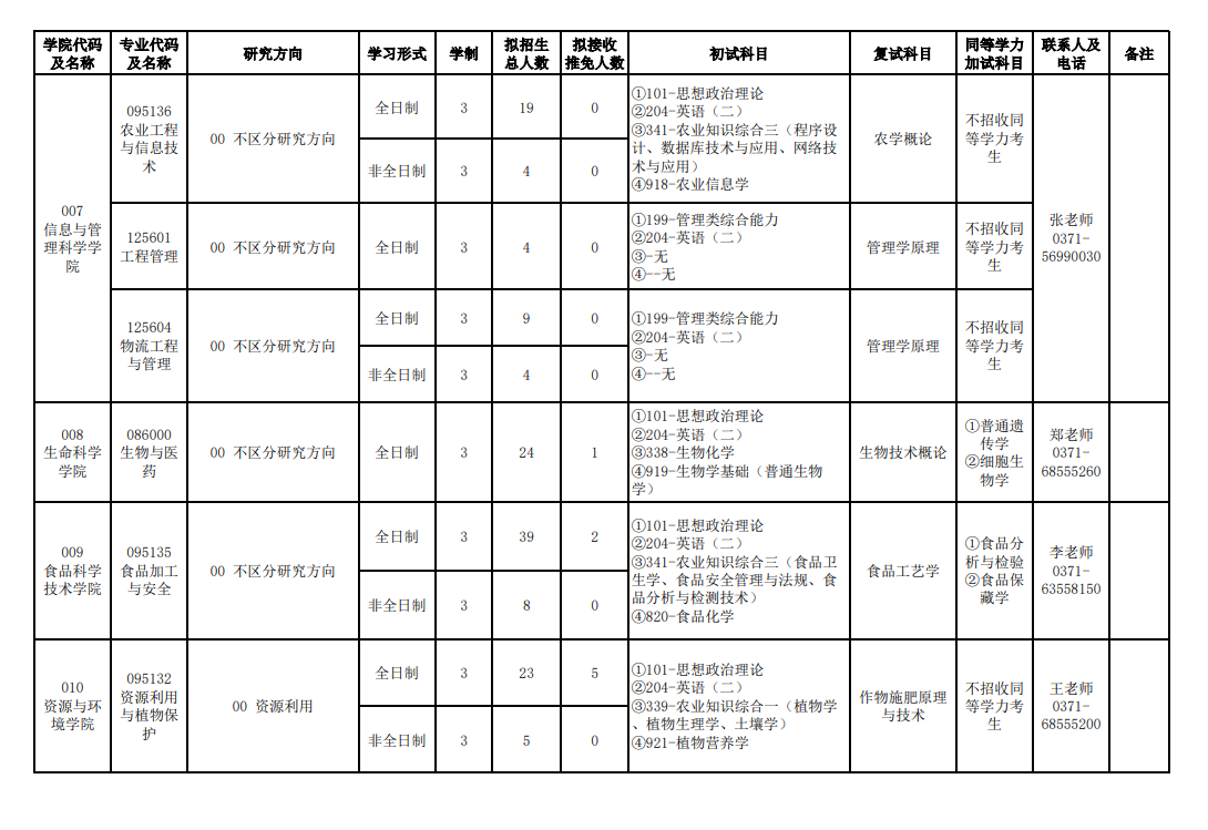 2024年河南農(nóng)業(yè)大學(xué)研究生招生簡(jiǎn)章及各專業(yè)招生計(jì)劃人數(shù)