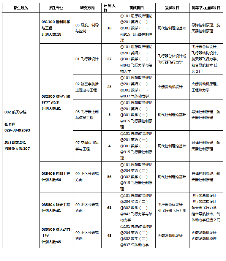 2024年西北工業(yè)大學(xué)研究生招生簡(jiǎn)章及各專業(yè)招生計(jì)劃人數(shù)