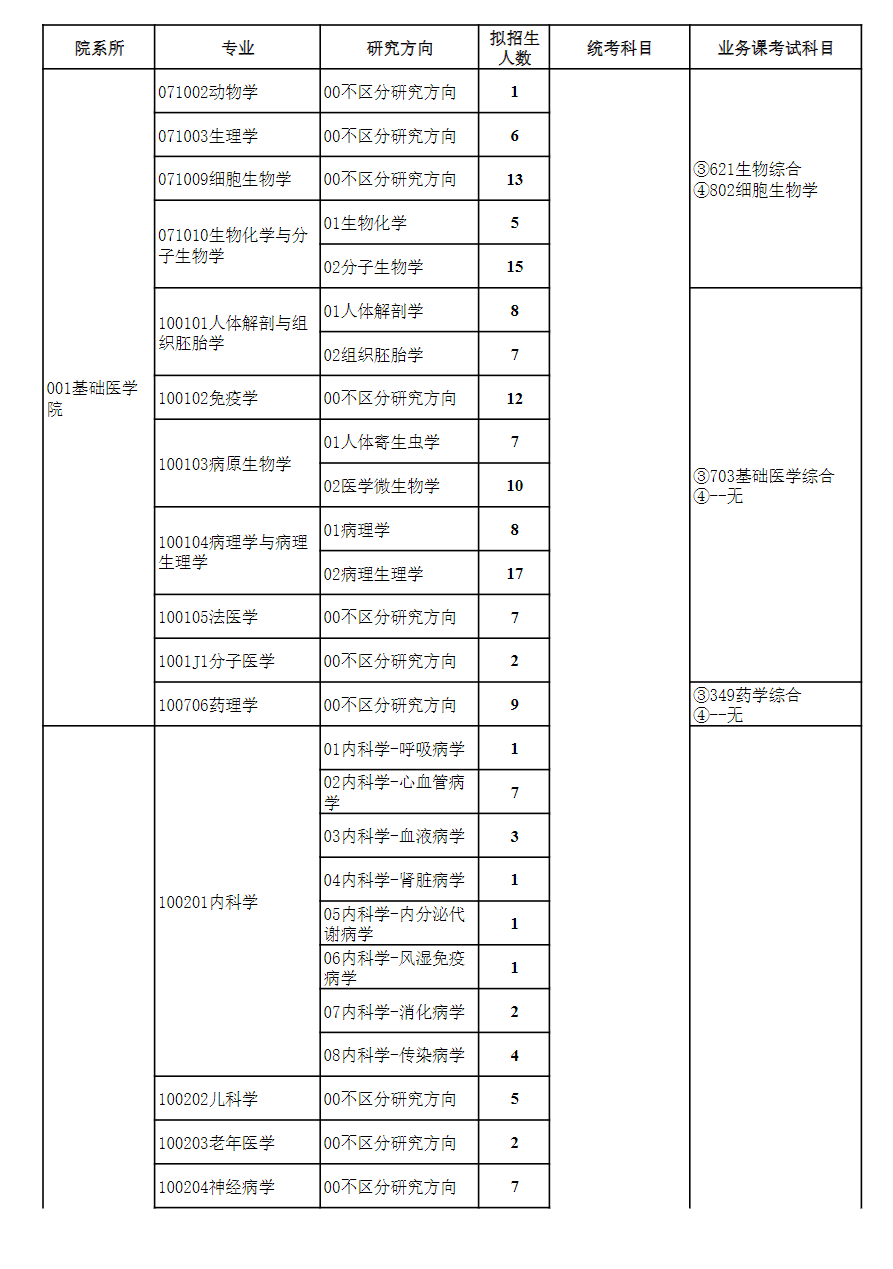 2024年貴州醫(yī)科大學(xué)研究生招生簡章及各專業(yè)招生計(jì)劃人數(shù)