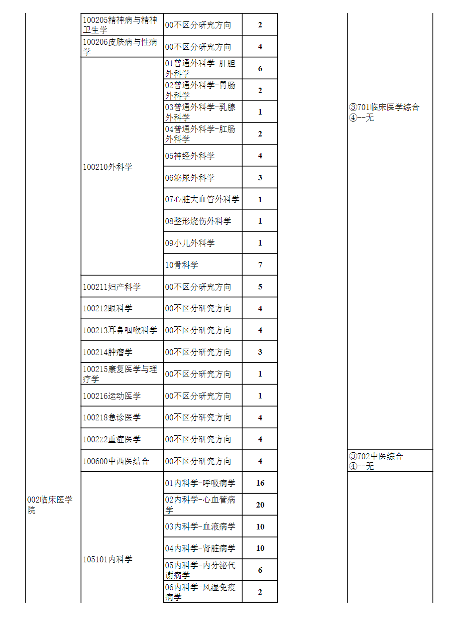 2024年貴州醫(yī)科大學(xué)研究生招生簡章及各專業(yè)招生計(jì)劃人數(shù)