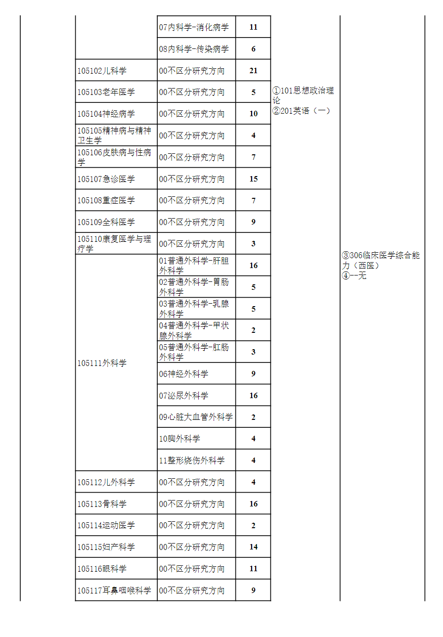 2024年貴州醫(yī)科大學(xué)研究生招生簡章及各專業(yè)招生計(jì)劃人數(shù)
