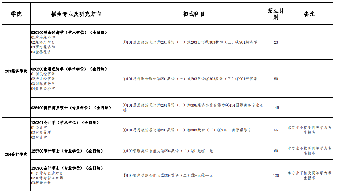 2024年首都經(jīng)濟(jì)貿(mào)易大學(xué)研究生招生簡章及各專業(yè)招生計(jì)劃人數(shù)