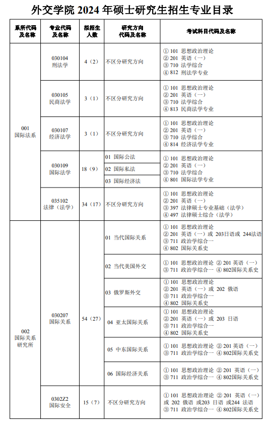 2024年外交學院研究生招生簡章及各專業(yè)招生計劃人數(shù)