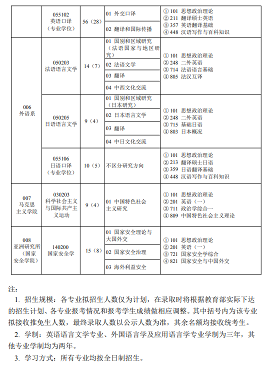 2024年外交學院研究生招生簡章及各專業(yè)招生計劃人數(shù)