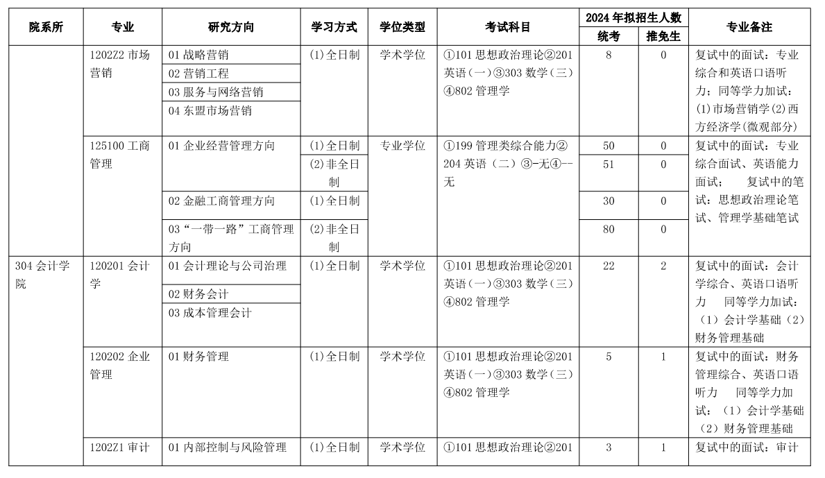 云南財(cái)經(jīng)大學(xué)2024碩士研究生招生專業(yè)目錄及考試科目