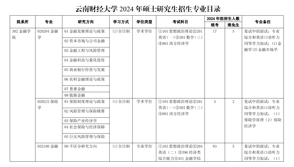 云南財(cái)經(jīng)大學(xué)2024碩士研究生招生專業(yè)目錄及考試科目