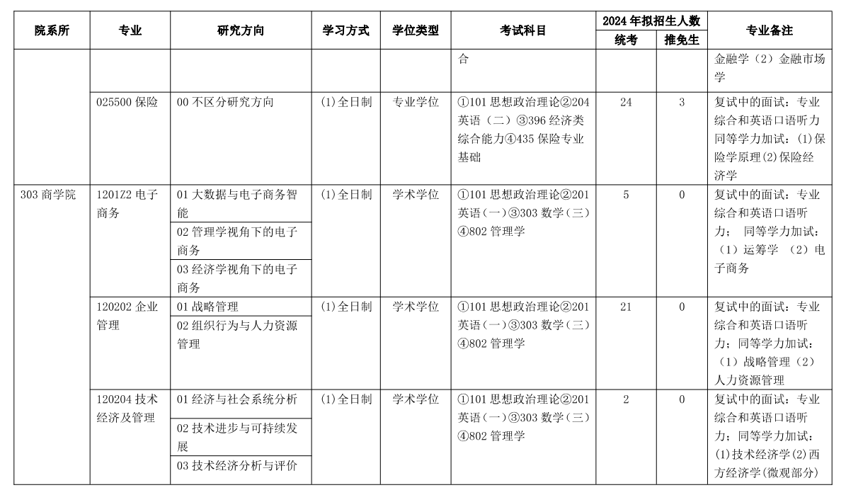 云南財(cái)經(jīng)大學(xué)2024碩士研究生招生專業(yè)目錄及考試科目
