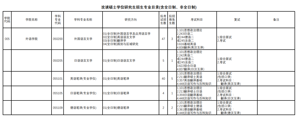 上海理工大學2024碩士研究生招生專業(yè)目錄及考試科目