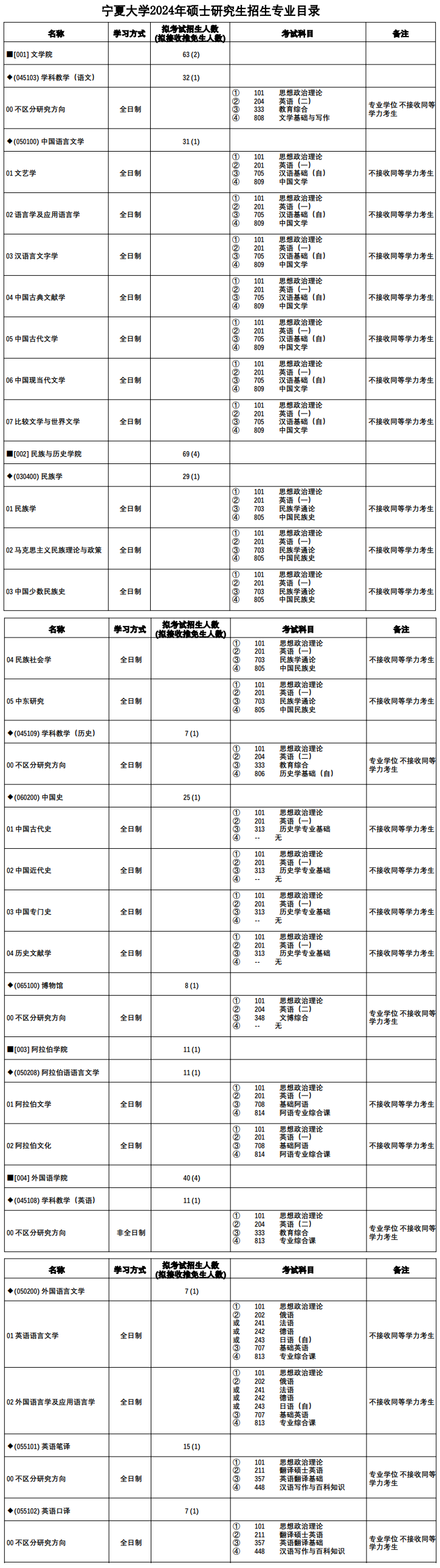 2024年寧夏大學(xué)研究生招生簡(jiǎn)章及各專業(yè)招生計(jì)劃人數(shù)