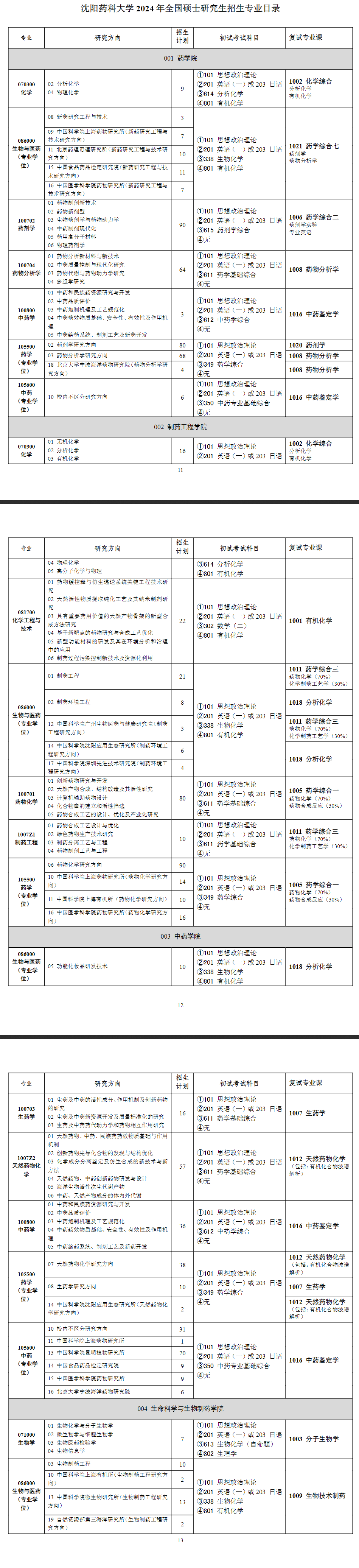 沈陽藥科大學(xué)2024碩士研究生招生專業(yè)目錄及考試科目