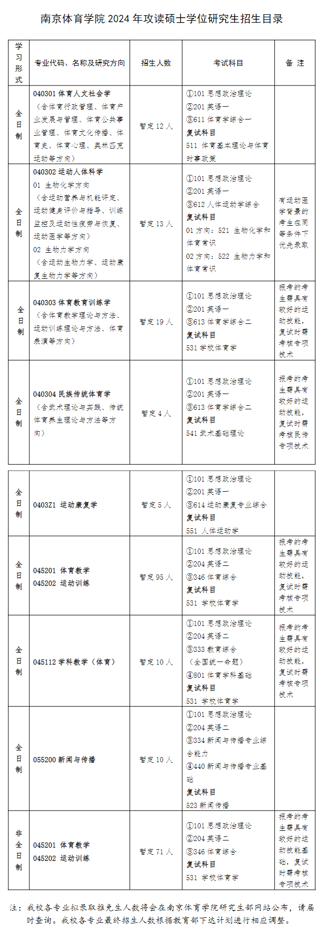 南京體育學(xué)院2024碩士研究生招生專(zhuān)業(yè)目錄及考試科目