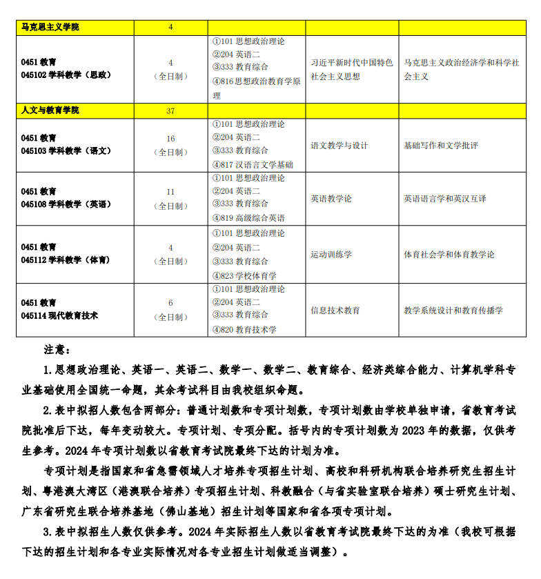 佛山科學(xué)技術(shù)學(xué)院2024碩士研究生招生專(zhuān)業(yè)目錄及考試科目