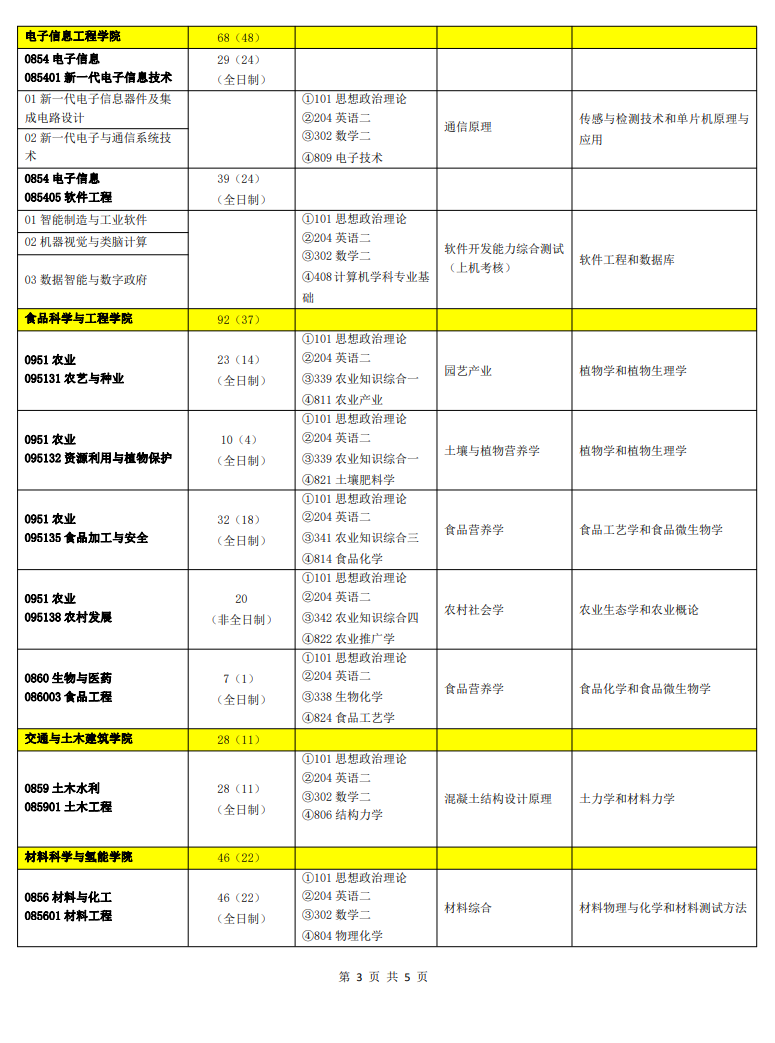 佛山科學(xué)技術(shù)學(xué)院2024碩士研究生招生專(zhuān)業(yè)目錄及考試科目