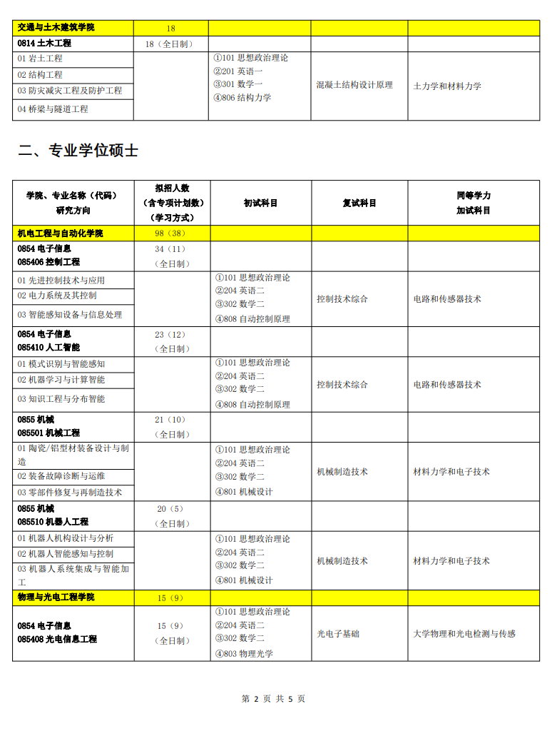 佛山科學(xué)技術(shù)學(xué)院2024碩士研究生招生專(zhuān)業(yè)目錄及考試科目
