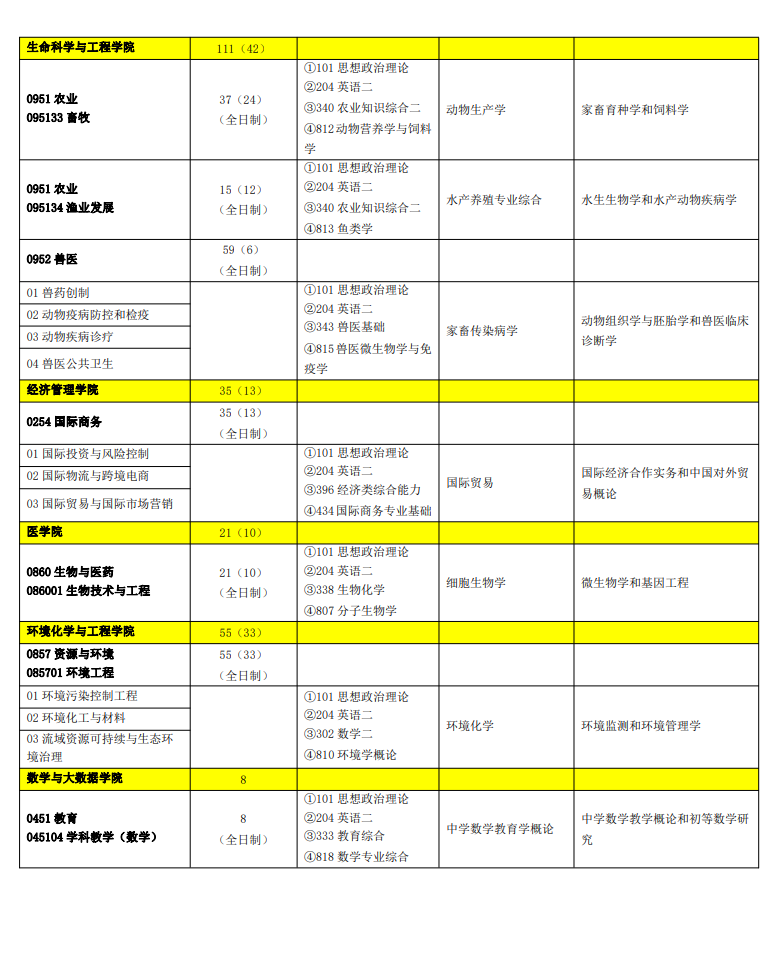 佛山科學(xué)技術(shù)學(xué)院2024碩士研究生招生專(zhuān)業(yè)目錄及考試科目