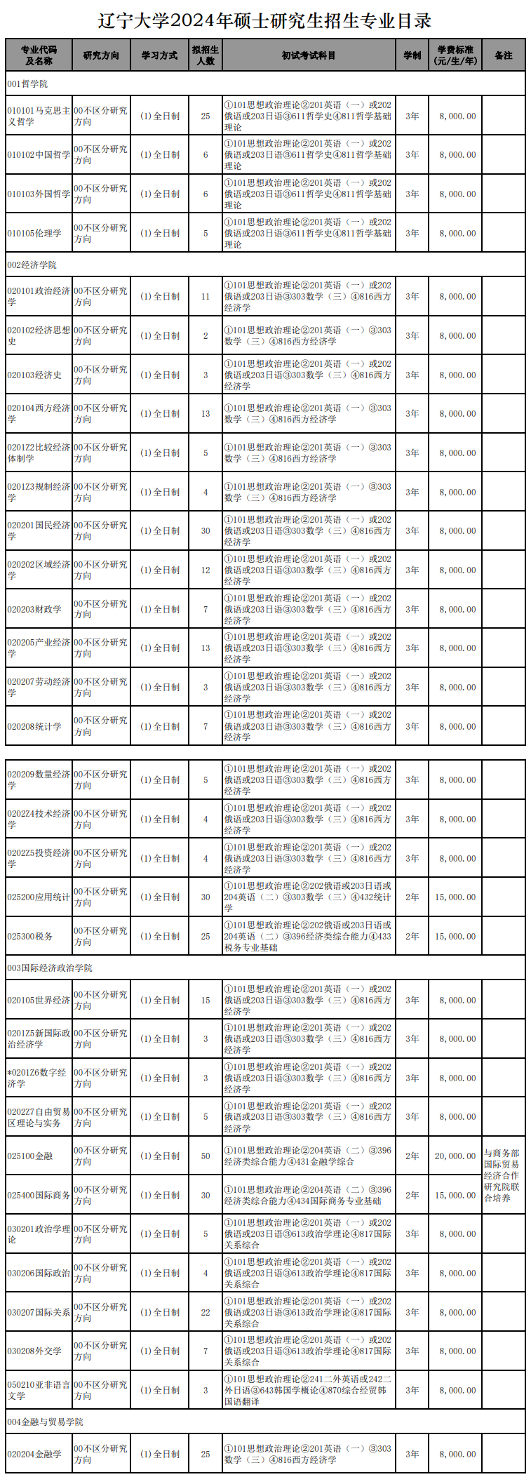 2024年遼寧大學研究生招生簡章及各專業(yè)招生計劃人數(shù)