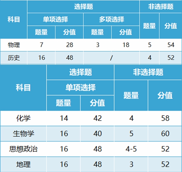 新高考2024年九省聯(lián)考試卷結(jié)構(gòu),廣西各科試卷結(jié)構(gòu)是怎樣的？