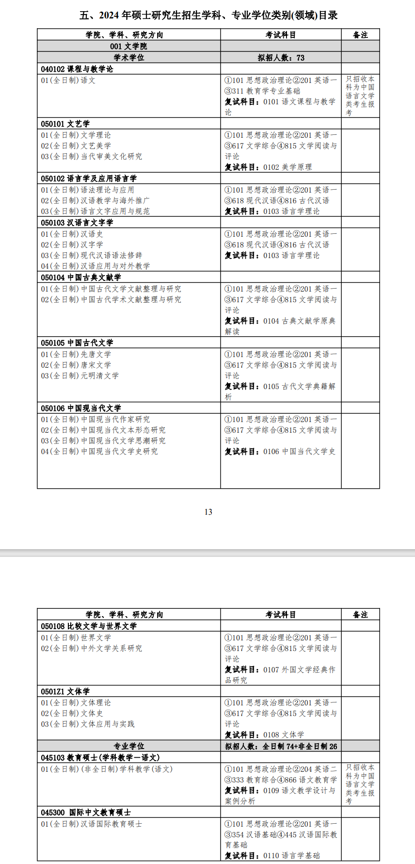 揚(yáng)州大學(xué)2024碩士研究生招生專業(yè)目錄及考試科目