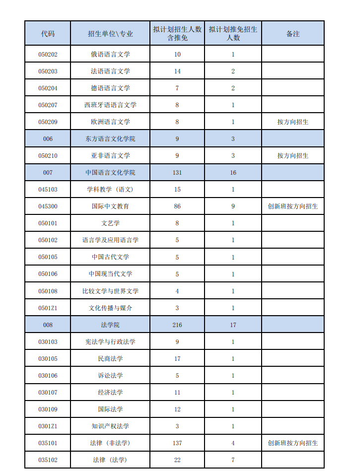 2024年廣東外語外貿(mào)大學(xué)研究生招生簡章及各專業(yè)招生計(jì)劃人數(shù)