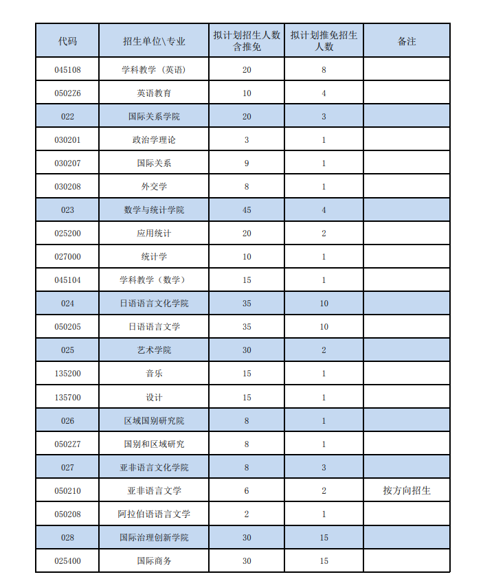 2024年廣東外語外貿(mào)大學(xué)研究生招生簡章及各專業(yè)招生計(jì)劃人數(shù)
