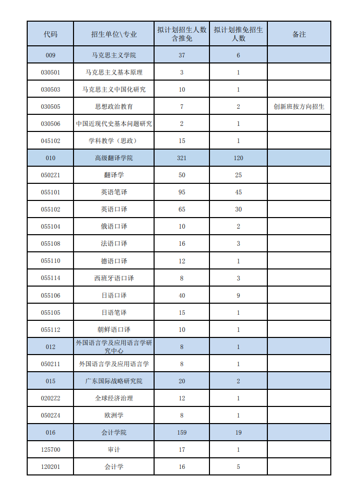 2024年廣東外語外貿(mào)大學(xué)研究生招生簡章及各專業(yè)招生計(jì)劃人數(shù)