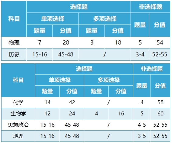 新高考2024年九省聯(lián)考試卷結(jié)構(gòu)