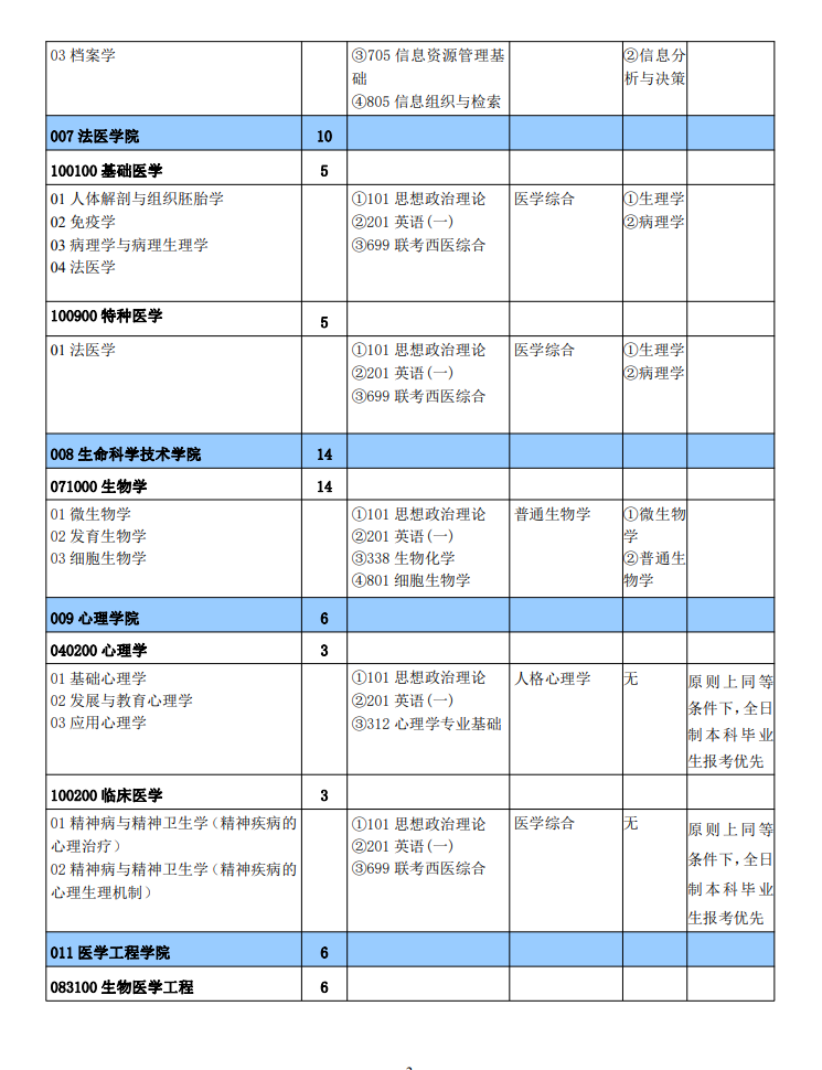 2024年新鄉(xiāng)醫(yī)學(xué)院研究生招生簡(jiǎn)章及各專業(yè)招生計(jì)劃人數(shù)