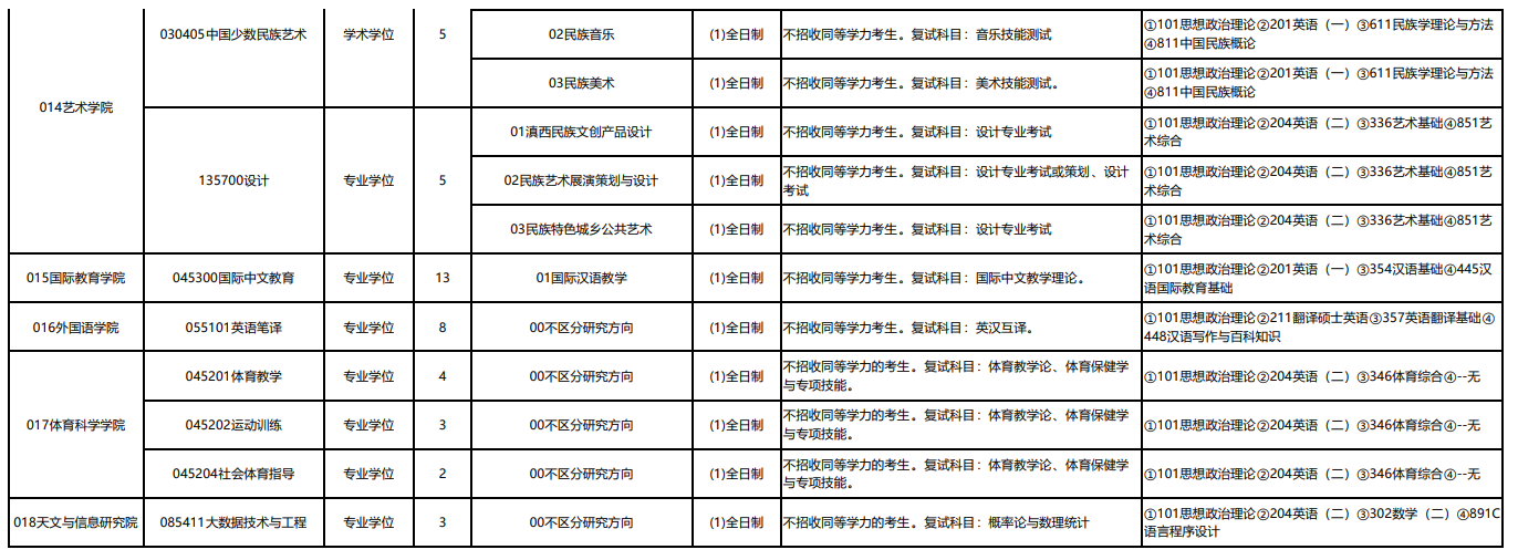 2024年大理大學(xué)研究生招生簡(jiǎn)章及各專業(yè)招生計(jì)劃人數(shù)