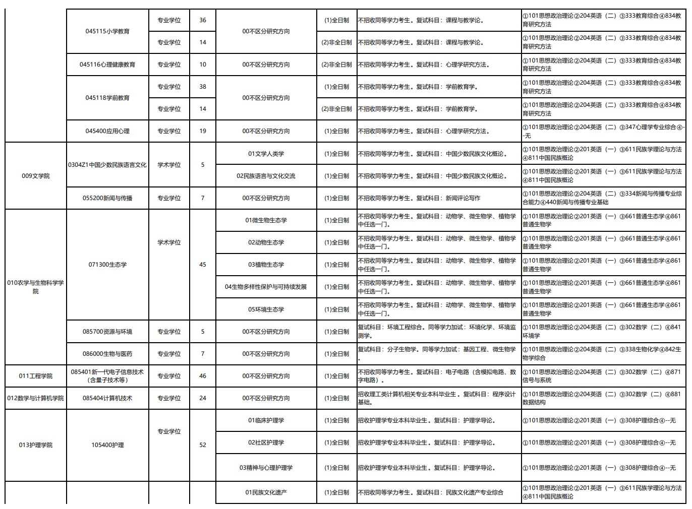 2024年大理大學(xué)研究生招生簡(jiǎn)章及各專業(yè)招生計(jì)劃人數(shù)