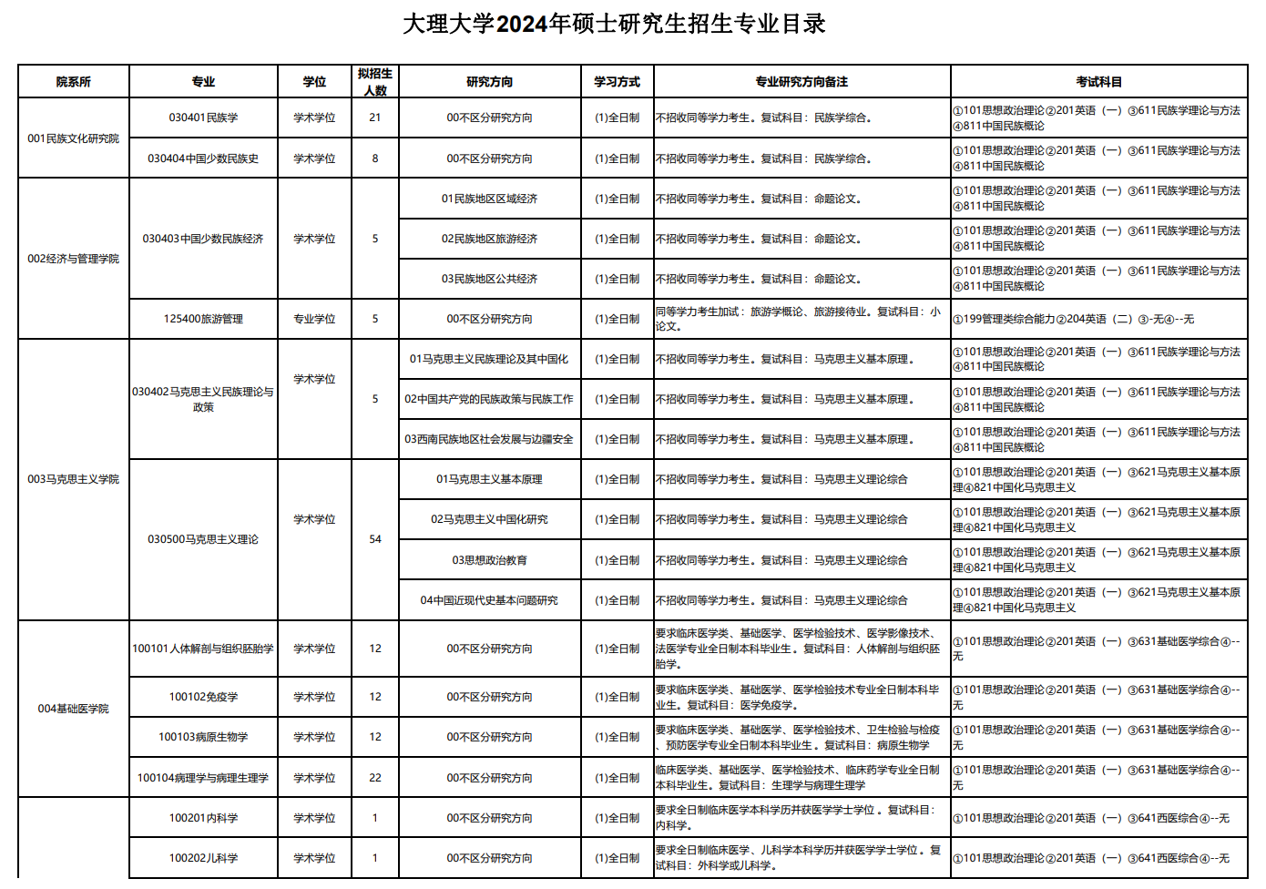 2024年大理大學(xué)研究生招生簡(jiǎn)章及各專業(yè)招生計(jì)劃人數(shù)