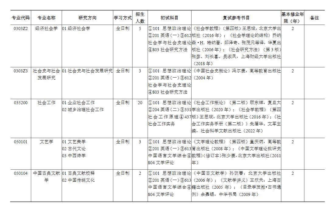 2024年上海財(cái)經(jīng)大學(xué)研究生招生簡(jiǎn)章及各專業(yè)招生計(jì)劃人數(shù)