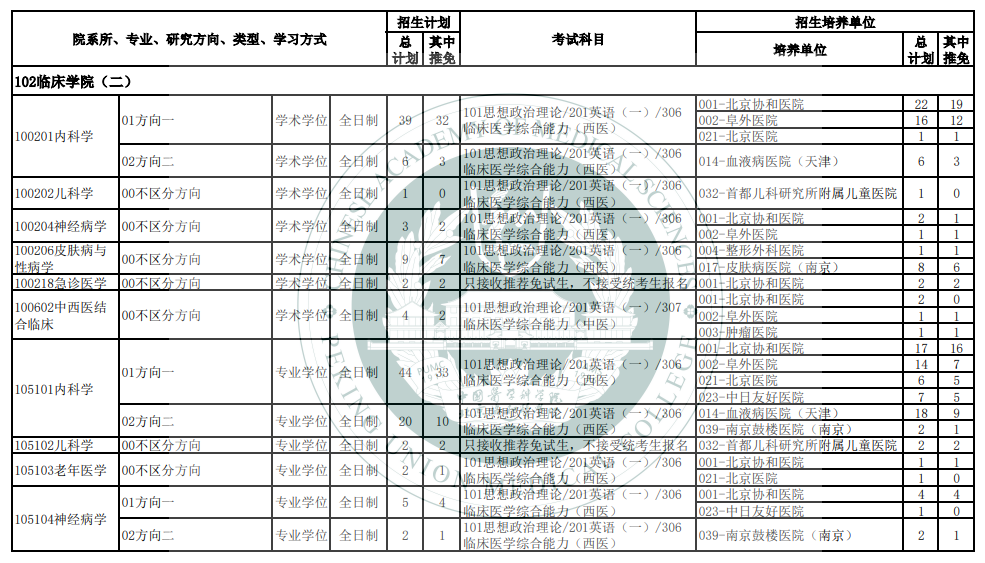 2024年北京協(xié)和醫(yī)學(xué)院研究生招生簡章及各專業(yè)招生計(jì)劃人數(shù)