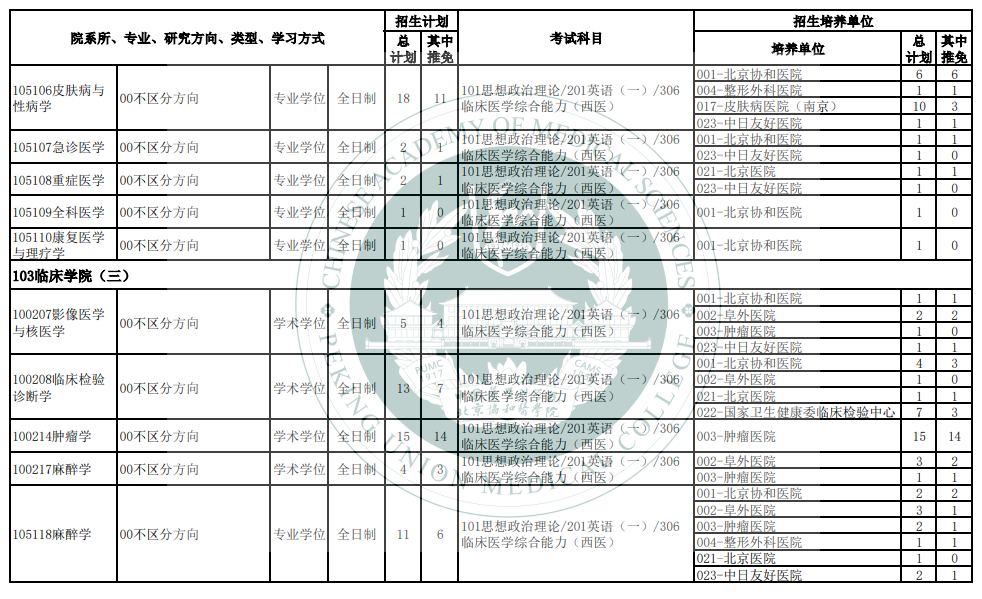 2024年北京協(xié)和醫(yī)學(xué)院研究生招生簡章及各專業(yè)招生計(jì)劃人數(shù)
