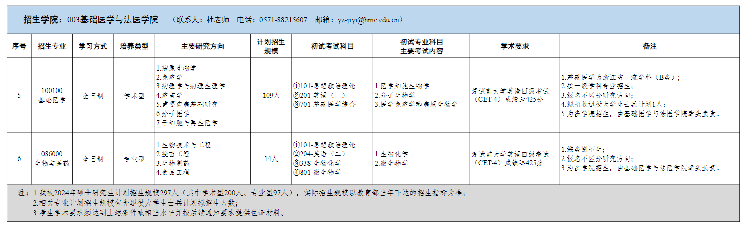 2024年杭州醫(yī)學院研究生招生簡章及各專業(yè)招生計劃人數(shù)
