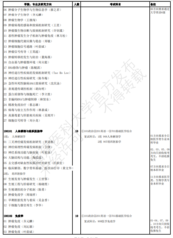 福建醫(yī)科大學2024碩士研究生招生專業(yè)目錄及考試科目