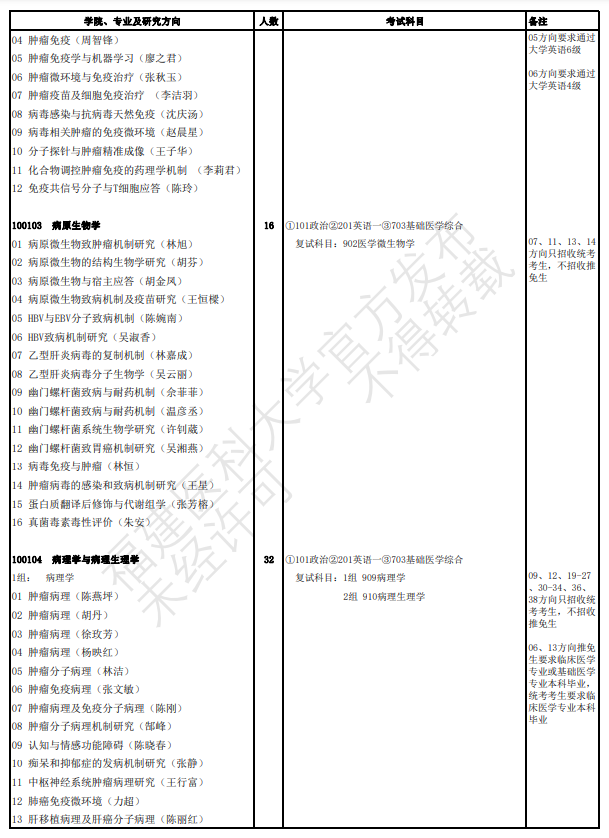 福建醫(yī)科大學2024碩士研究生招生專業(yè)目錄及考試科目