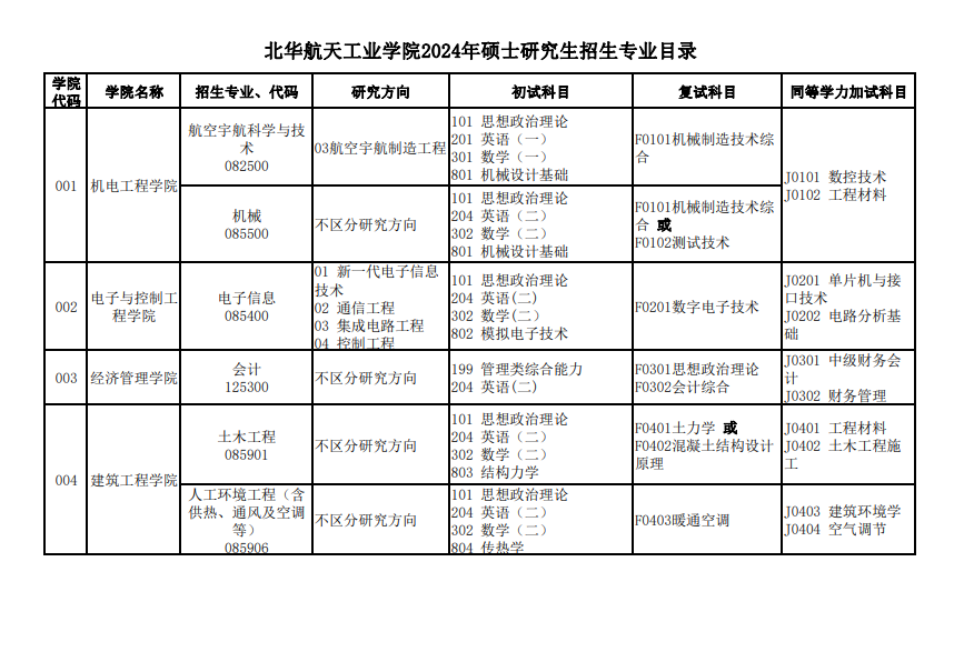北華航天工業(yè)學院2024碩士研究生招生專業(yè)目錄及考試科目