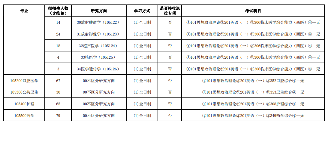 2024年廣州醫(yī)科大學(xué)研究生招生簡(jiǎn)章及各專業(yè)招生計(jì)劃人數(shù)