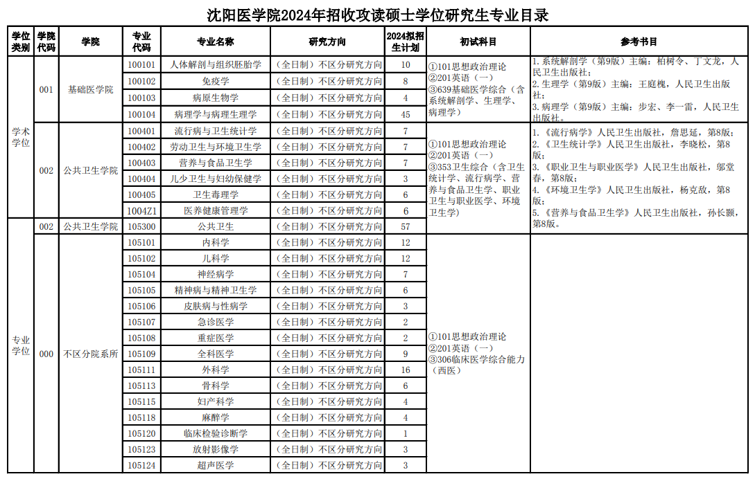 2024年沈陽醫(yī)學院研究生招生簡章及各專業(yè)招生計劃人數(shù)