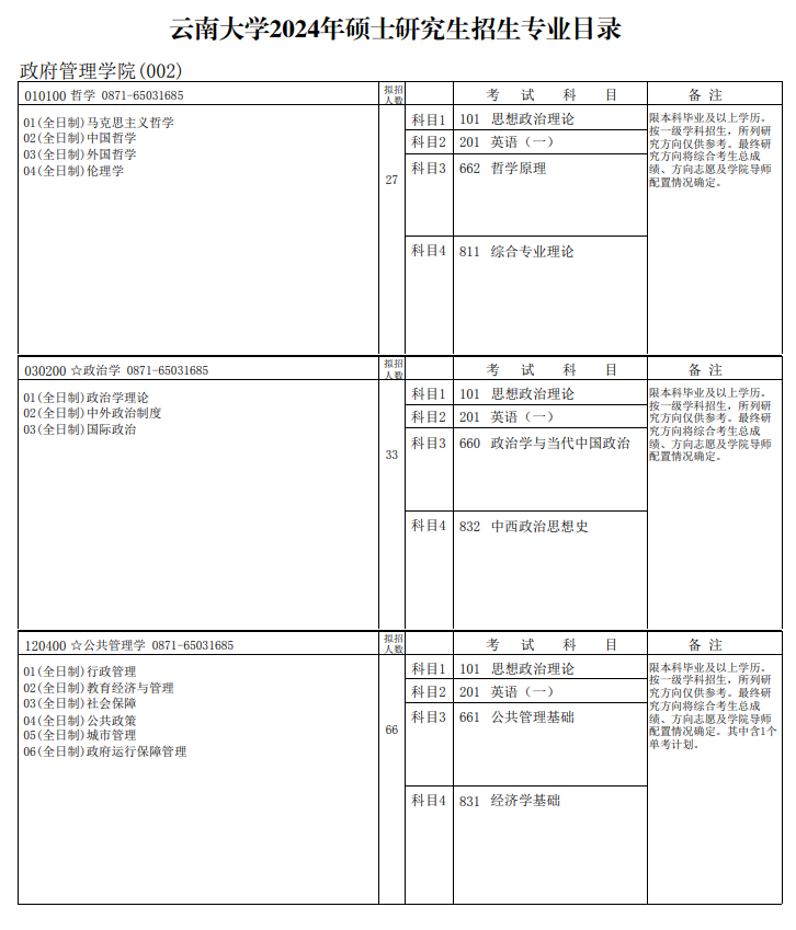 云南大學(xué)2024碩士研究生招生專(zhuān)業(yè)目錄及考試科目