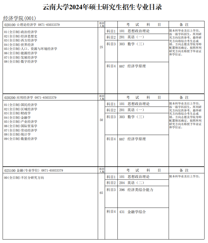 云南大學(xué)2024碩士研究生招生專(zhuān)業(yè)目錄及考試科目