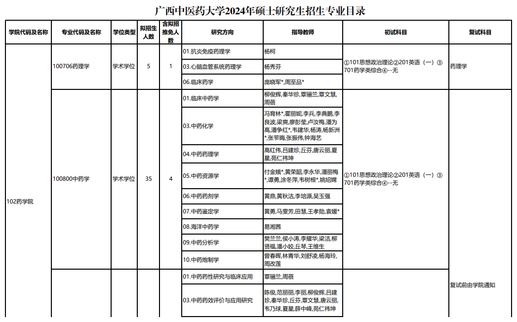 廣西中醫(yī)藥大學(xué)2024碩士研究生招生專業(yè)目錄及考試科目